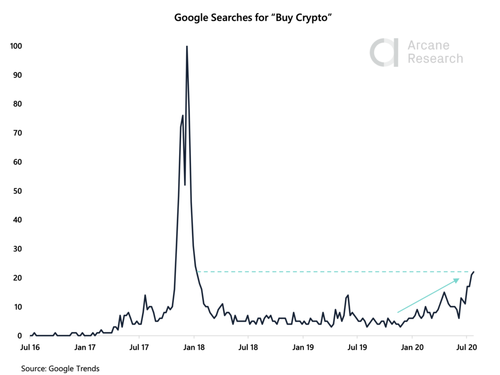 google trends buy crypto arcane research