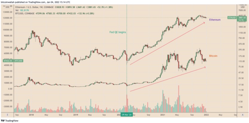 grafikon, ETH/USD és BTC/USD heti árdiagram
