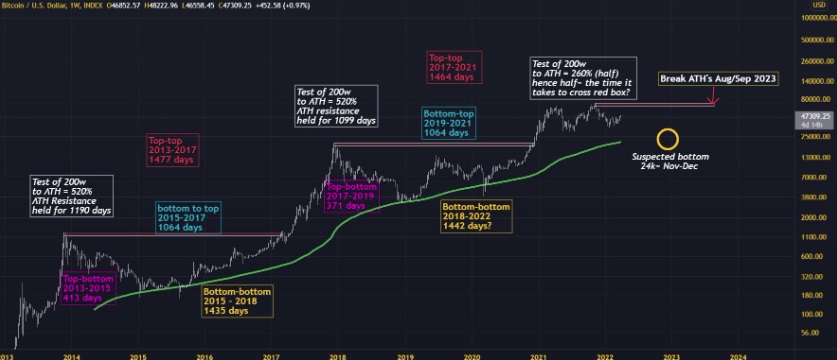 ar bitcoin vis dar pelningas 2022 m)