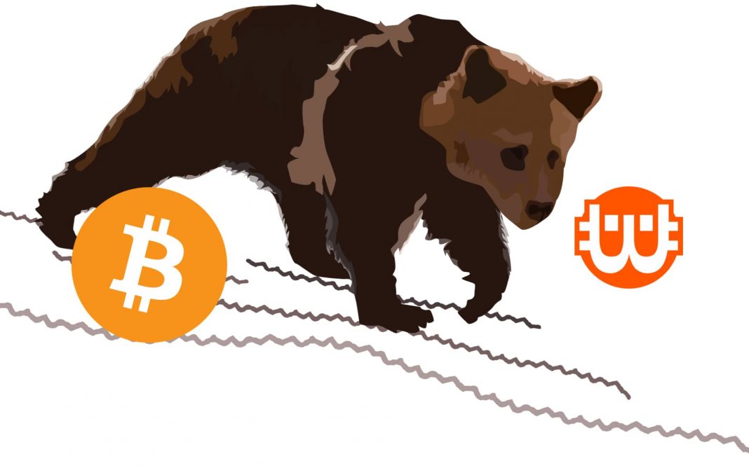 A bitcoin ismét medvepiacba süllyedhet. Számos árfolyam-mutató ugyanis „medvés divergenciát” jelez.