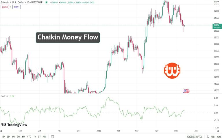 Mi az a Chaikin Money Flow (CMF)?