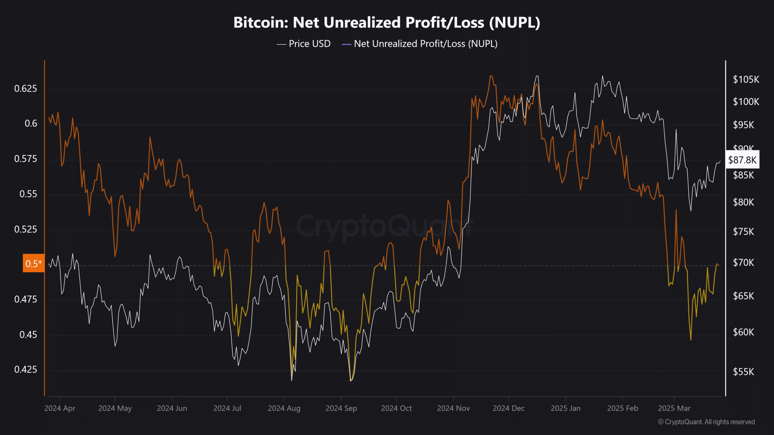 BTC NUPL