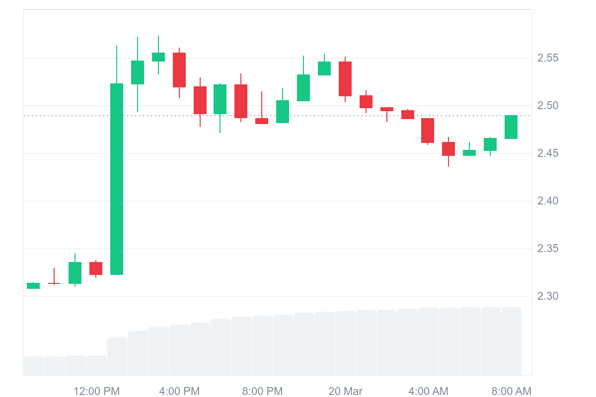 Az XRP 24 órás ármozgása az SEC bejelentése után