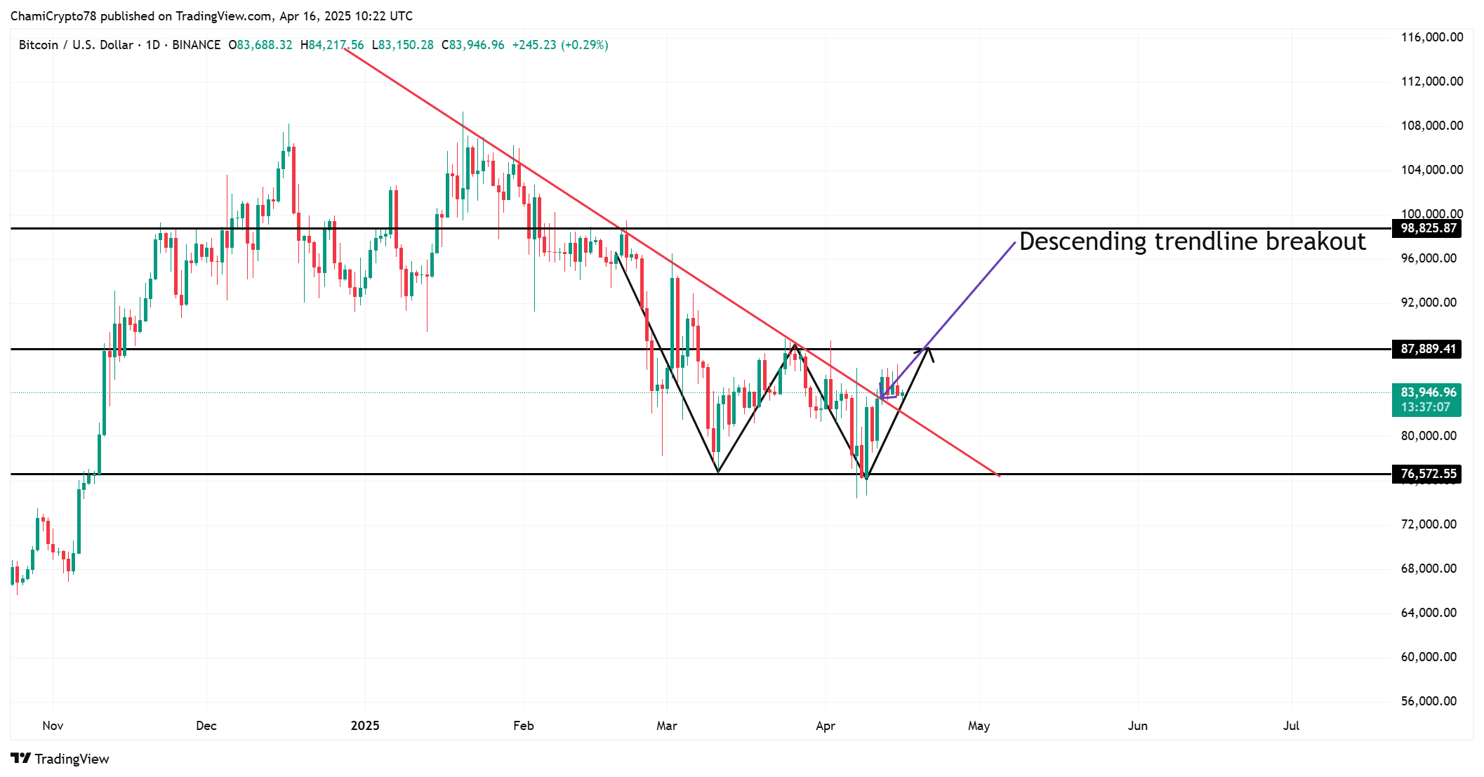 BTC price action 