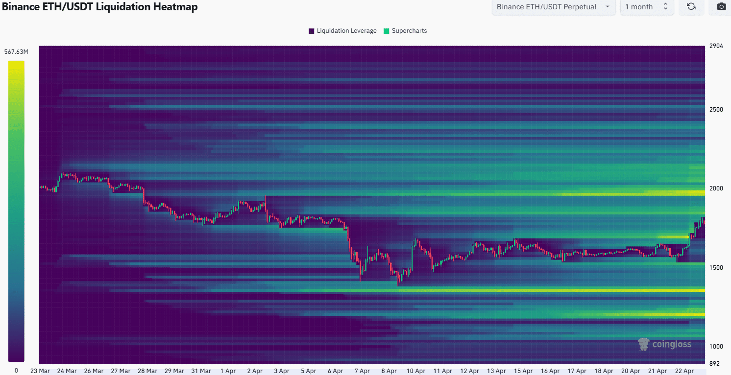 Ethereum likvidációs hőtérkép