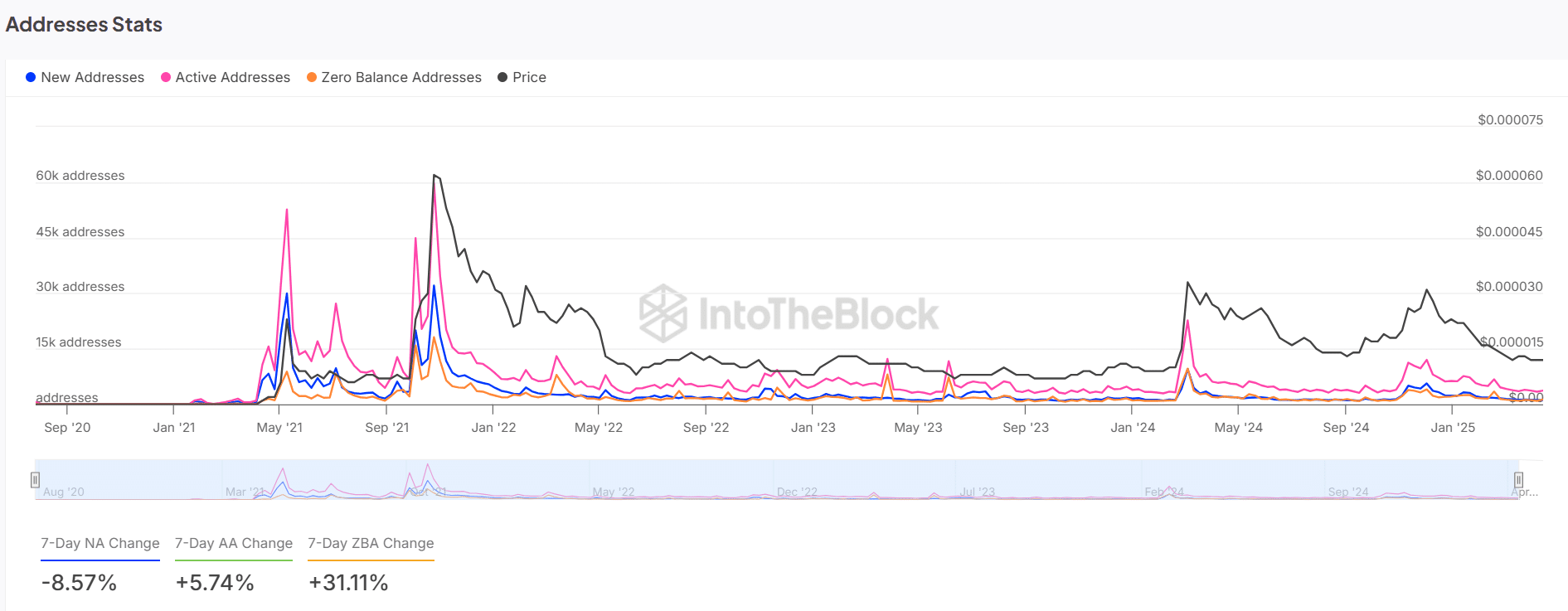 BTC addresses stats