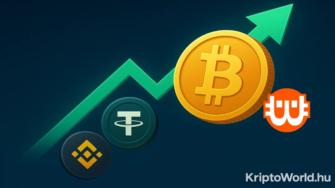 Szárnyal a kriptopiac, a bitcoin vezeti az emelkedést