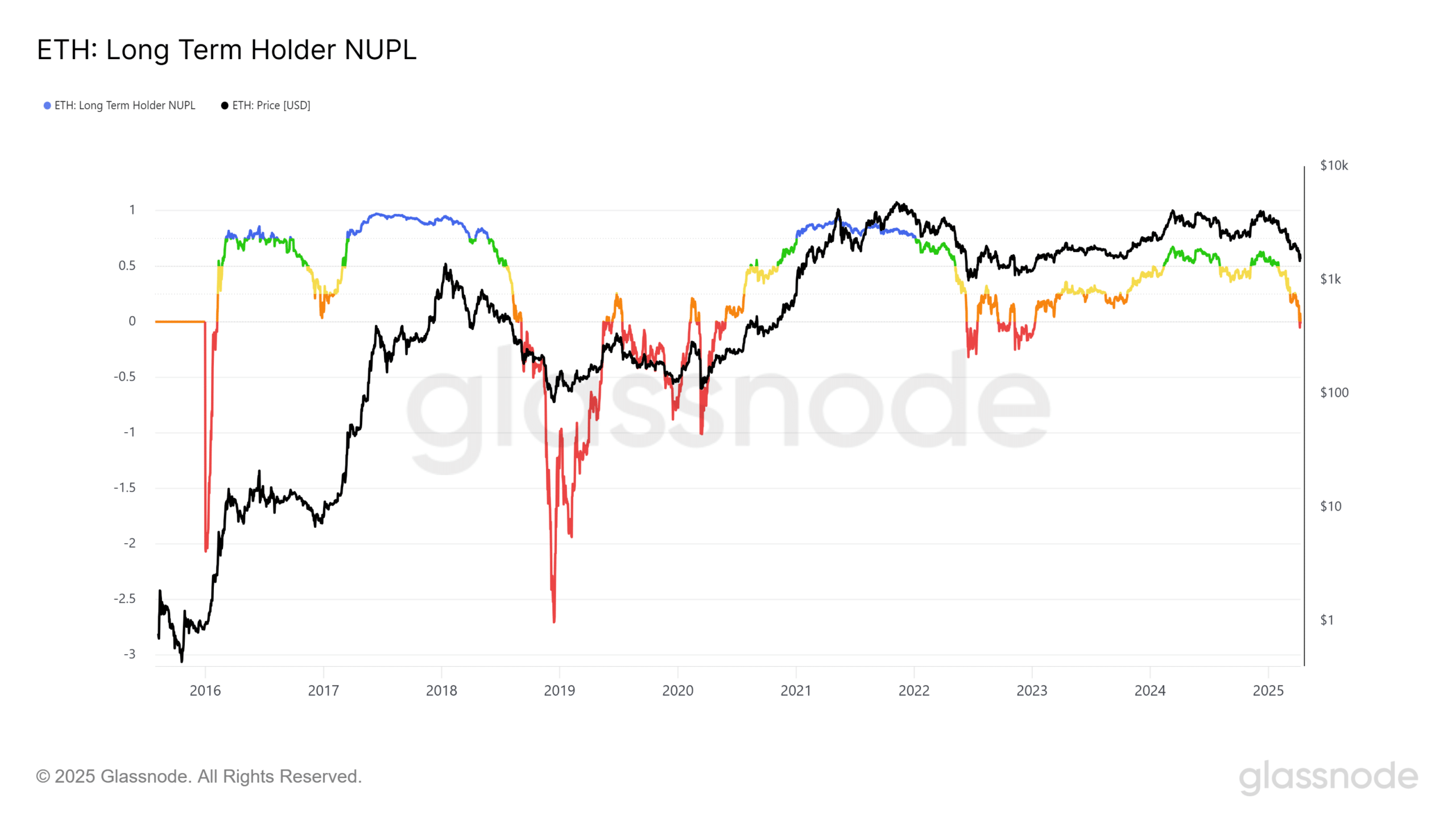 ETH NUPL
