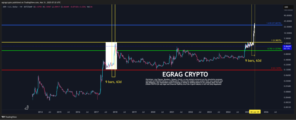 xrp ára
