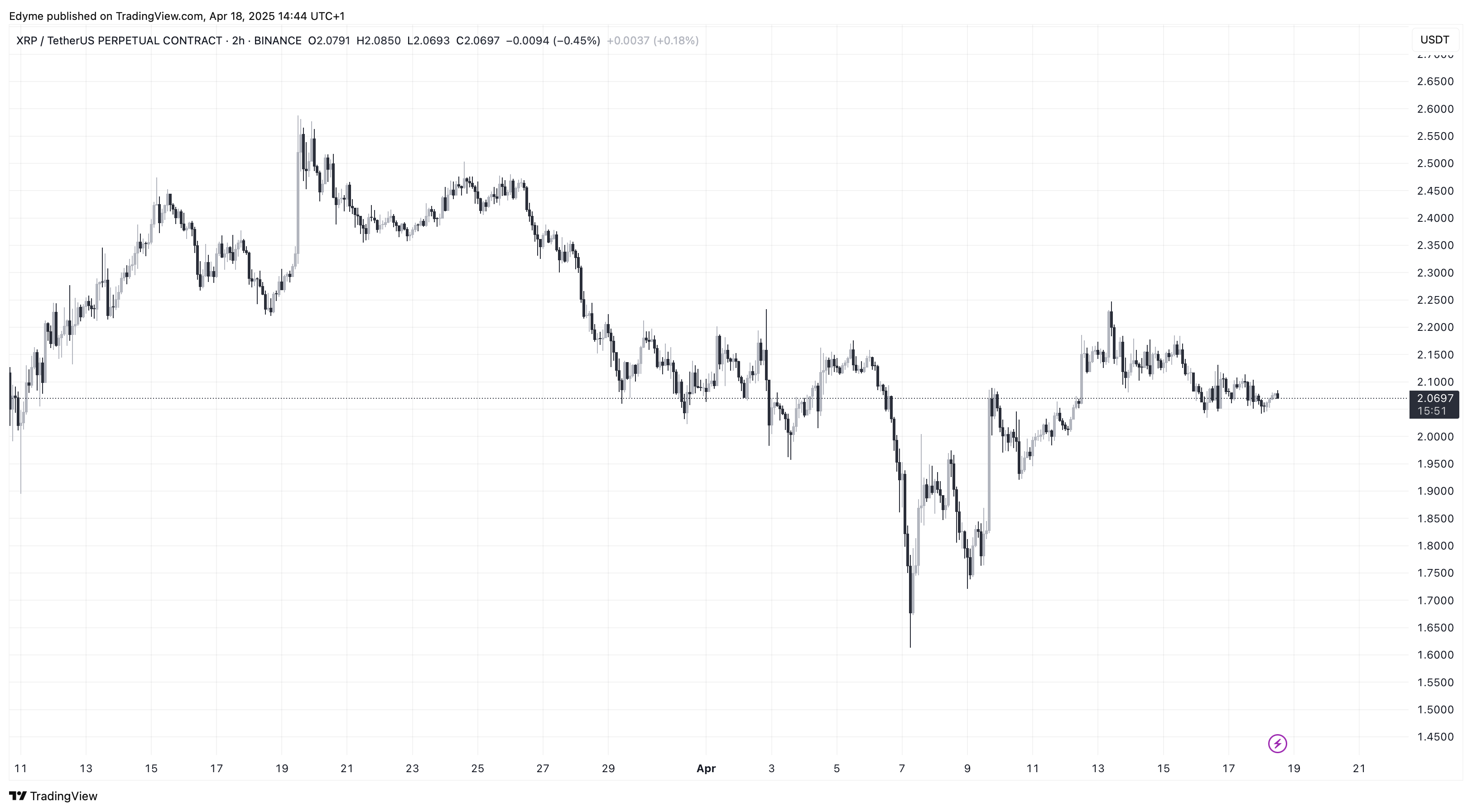 XRP árfolyamgrafikon a TradingView-n