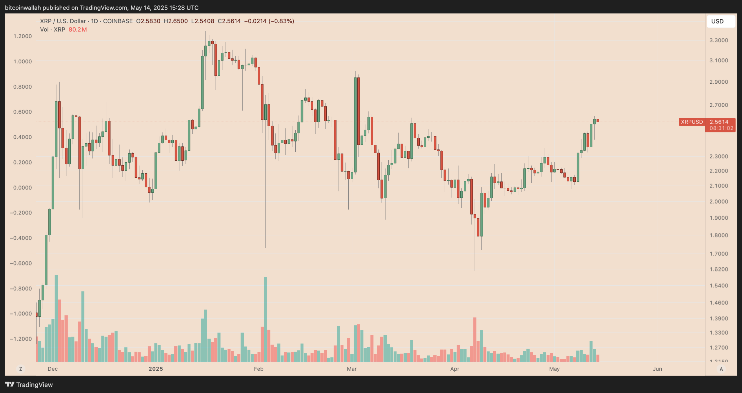 XRP, Piacok, Technikai elemzés, Piaci elemzés, Altcoin figyelő