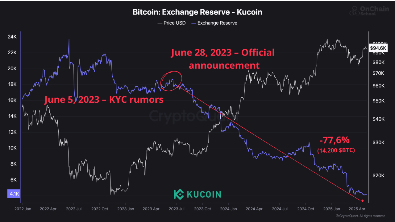 A KuCoinon tárolt BTC. Forrás: CryptoQuant