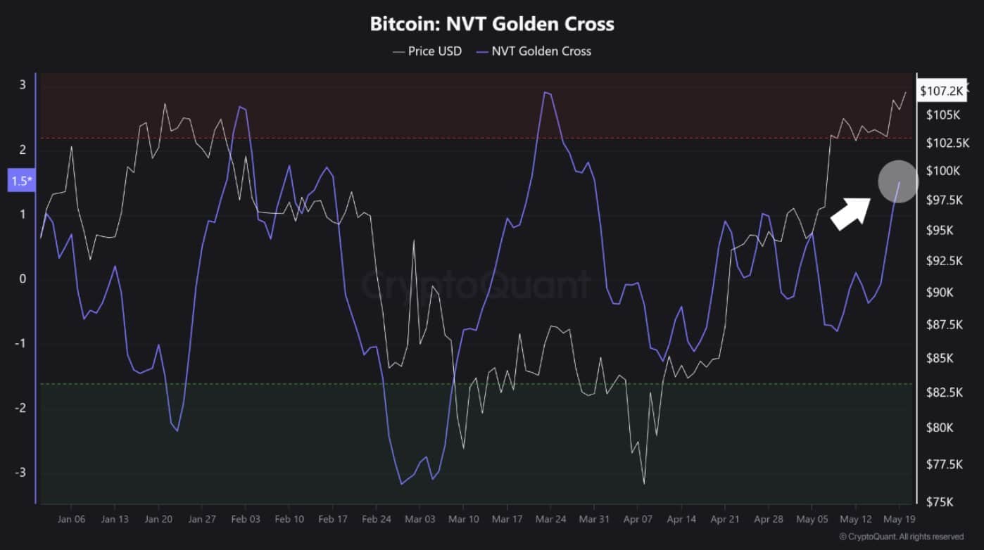 BTC NVT arány