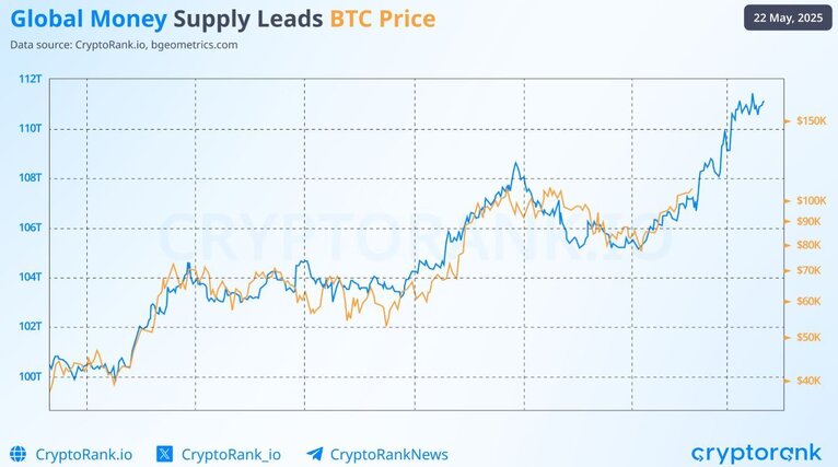 Globális pénzkínálat/BTC árfolyam