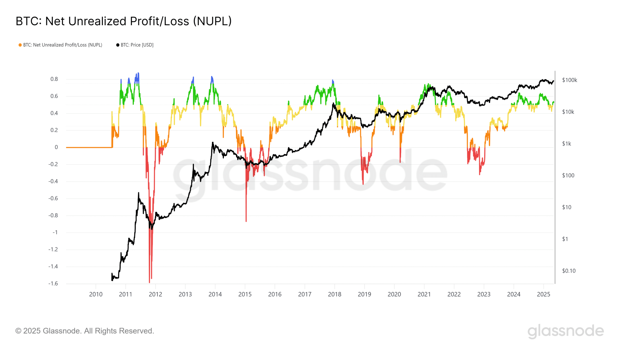 bitcoin NUPL