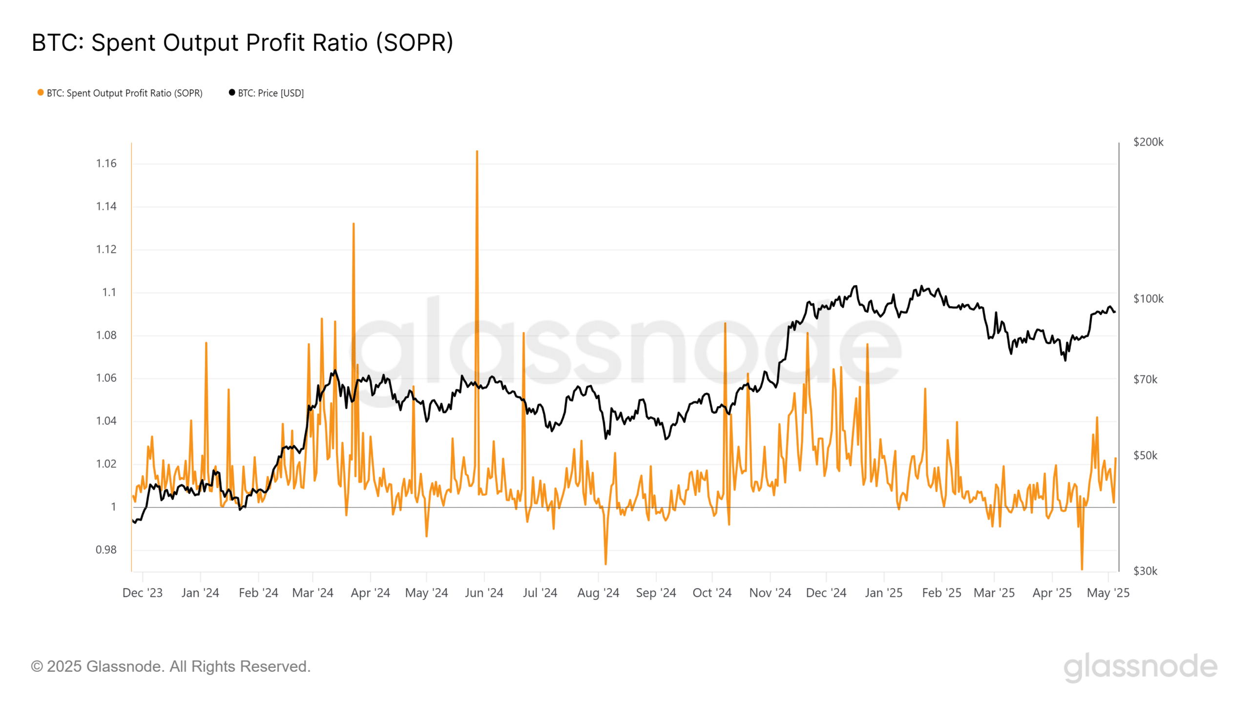 BTC SOPR