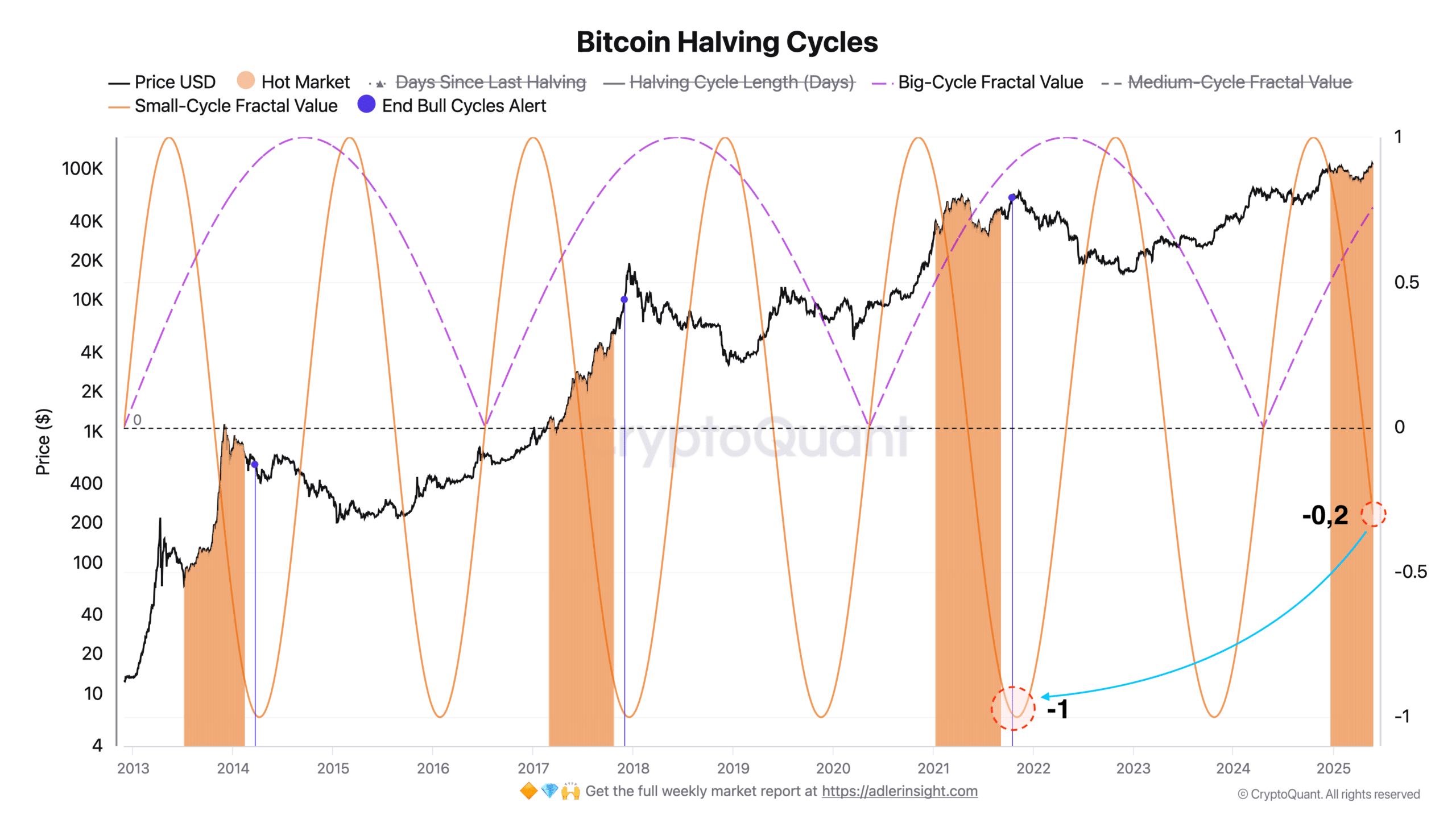 bitcoin felezési ciklus