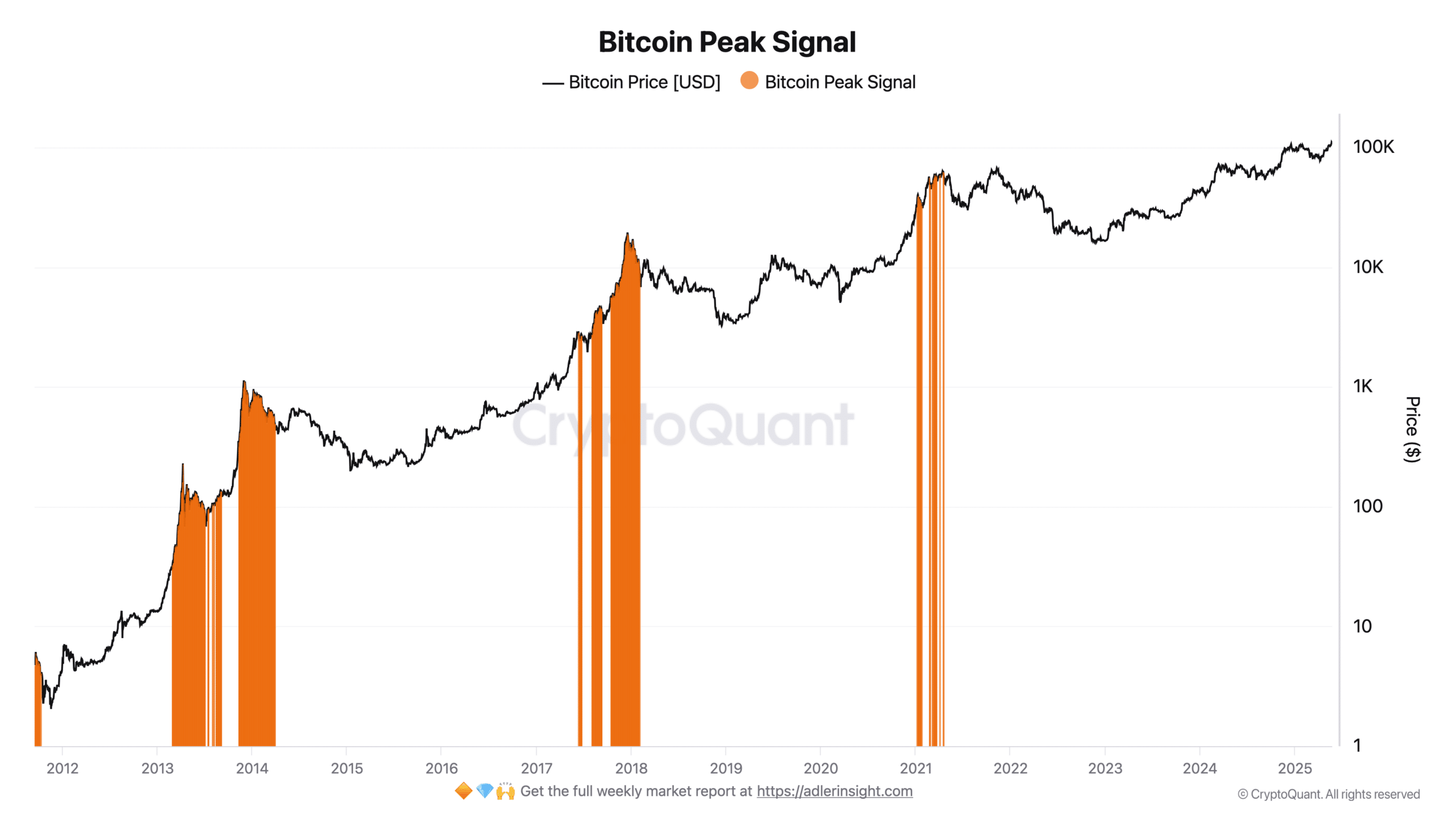 bitcoin csúcsszint jelzés