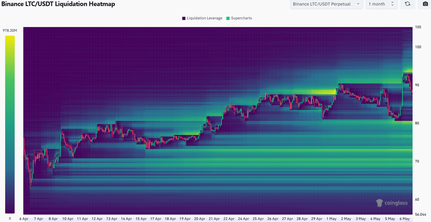 Litecoin likvidációs hőtérkép