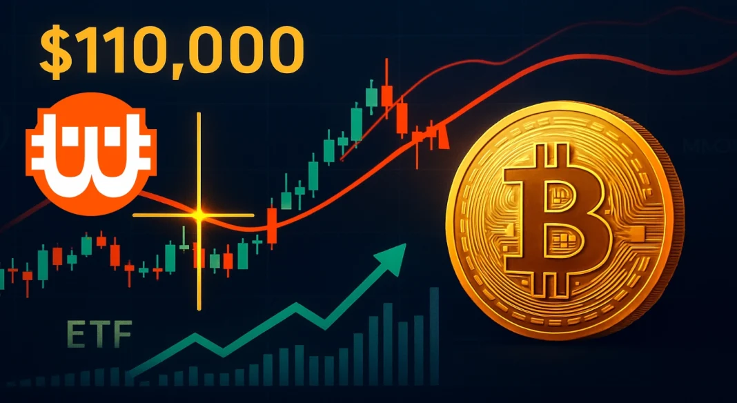 A Bitcoin a 110.000 dolláros szintet célozza