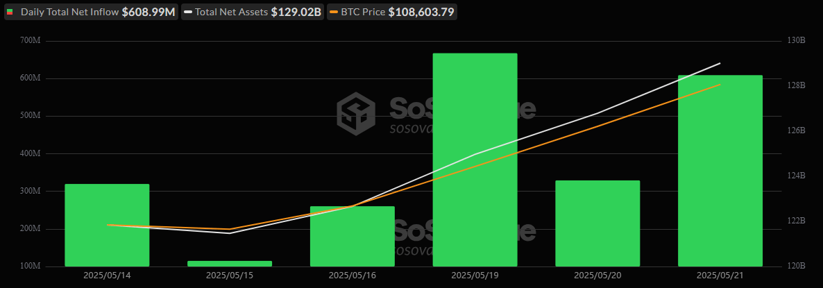 A bitcoin ETF-ek ralija hatodik napjához érkezett, 609 millió dolláros beáramlással