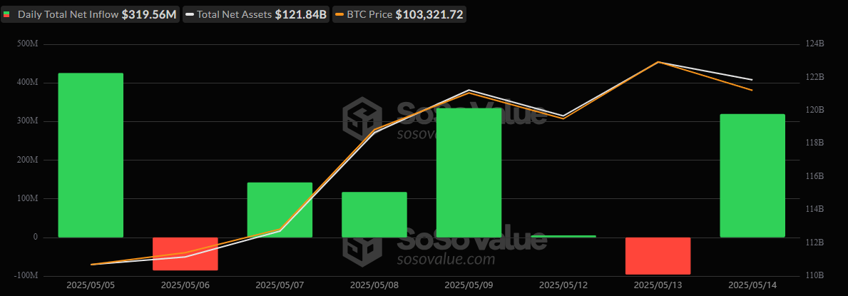 A bitcoin ETF-ek újra fellángolnak 320 millió dolláros beáramlással, miközben az ether ETF-ek sorozatos nyereséget mutatnak