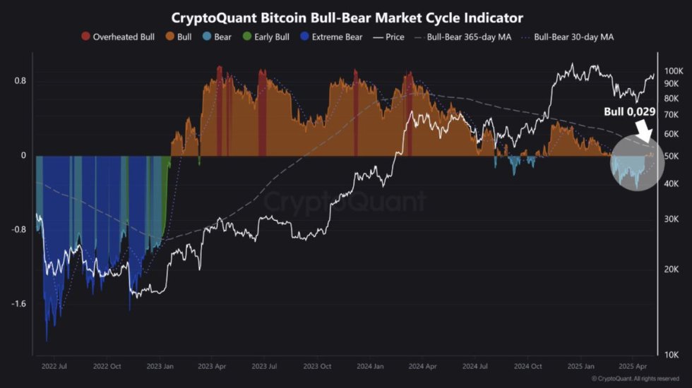 CryptoQuant bitcoin Bull-Bear Market Cycle Indicator | Source: CryptoQuant