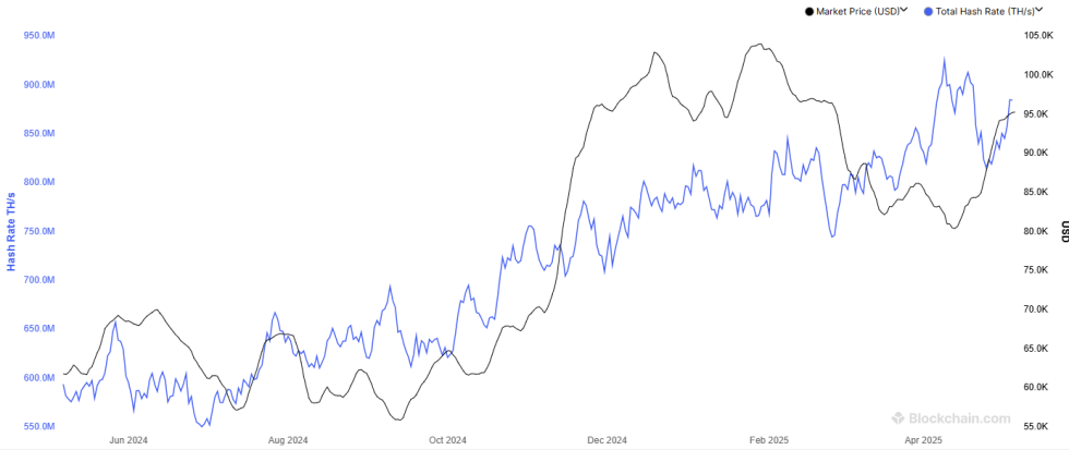 bitcoin Hashrate