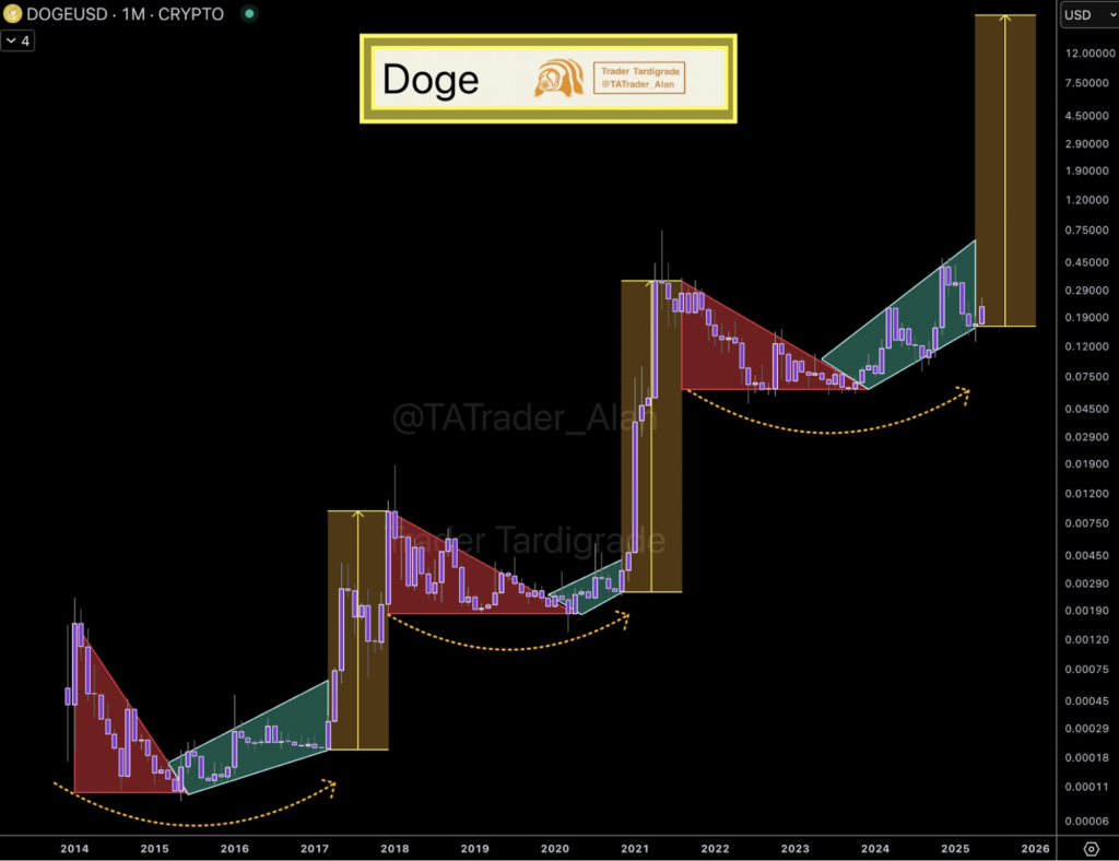 Dogecoin