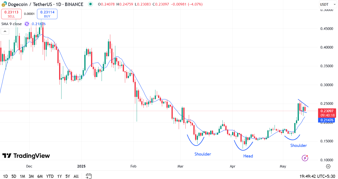 Doge árfolyamelemzés