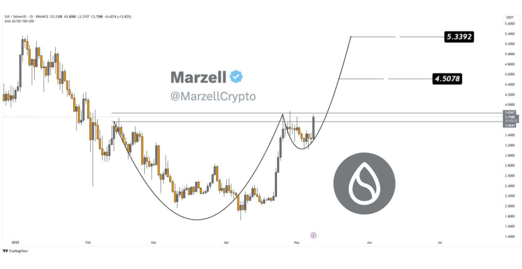 Sui Network (SUI) – Közel a 100 dolláros cél?