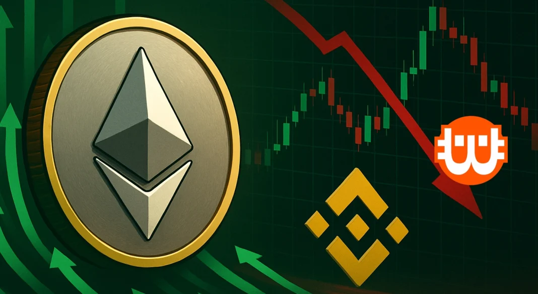 Ethereum rally: Binance-re ömlik az ETH, de van egy aggasztó jelzés is