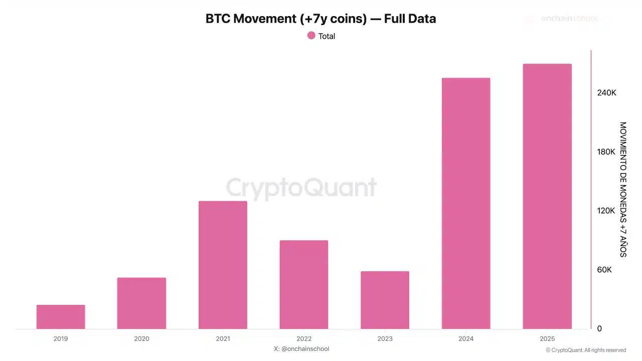 BTC 7+ éve mozdulatlan