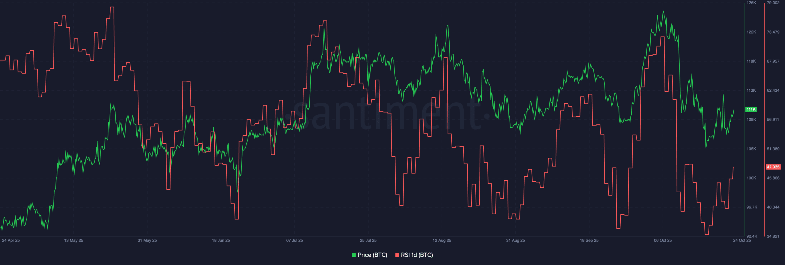 BTC Santiment