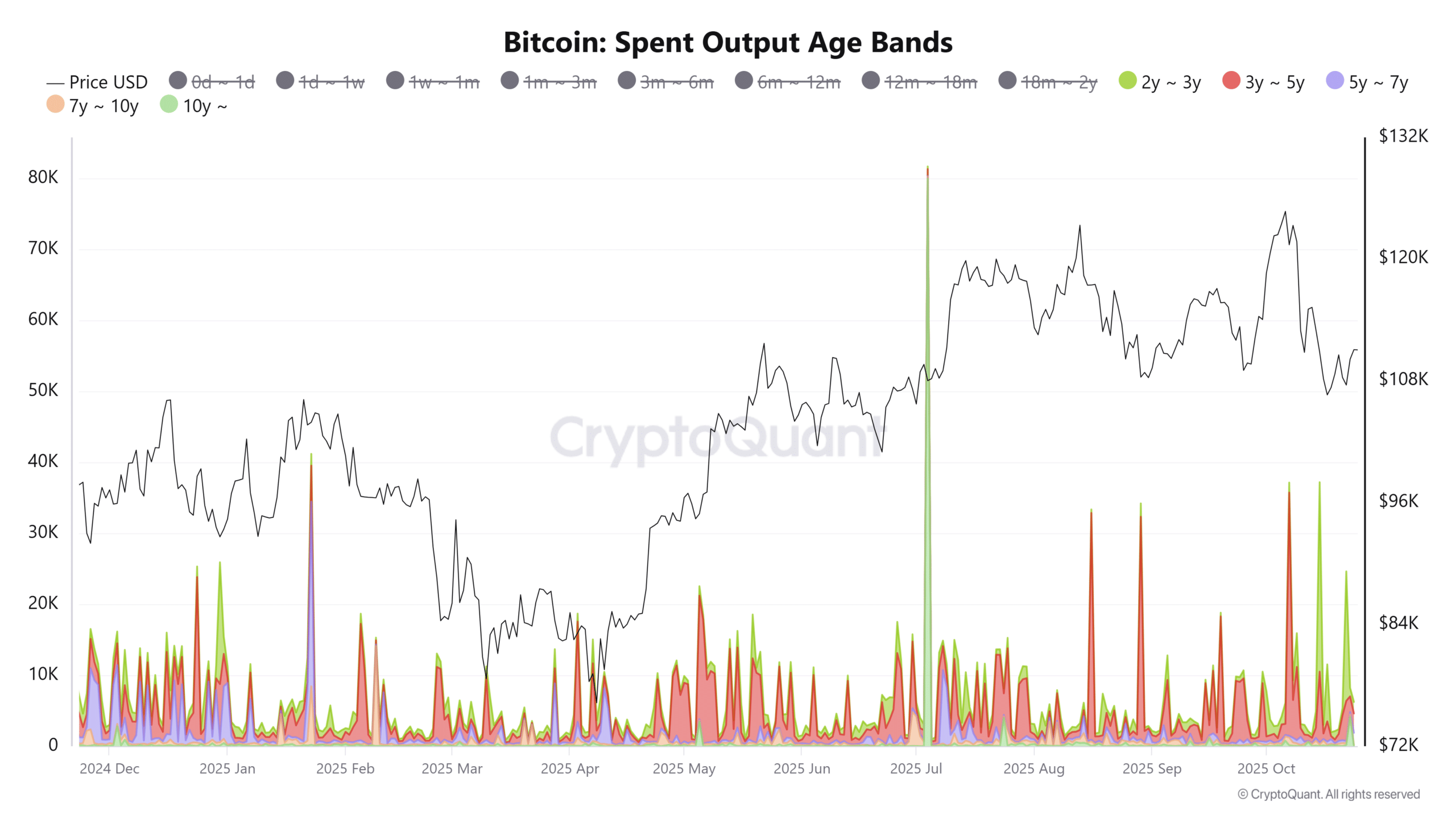 bitcoin elköltött kimeneti korcsoportok