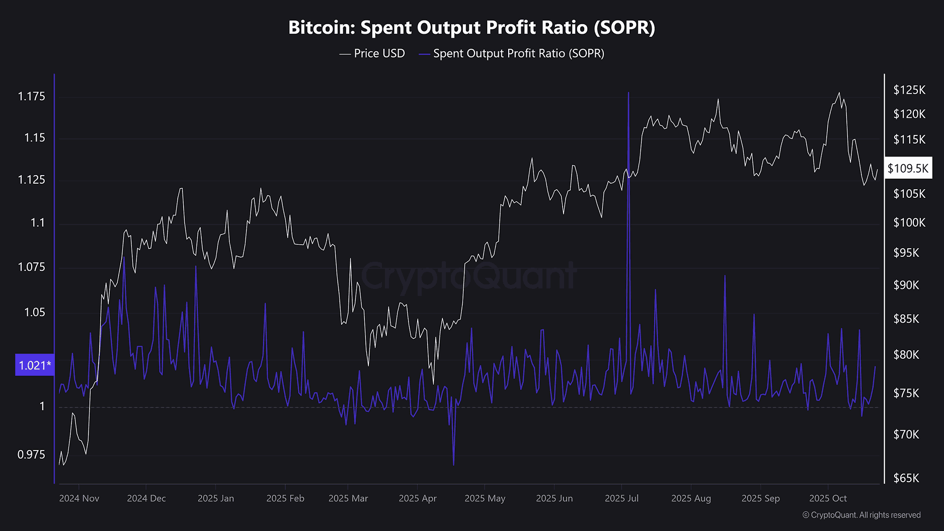 bitcoin Elköltött Kimeneti Arány (SOPR)