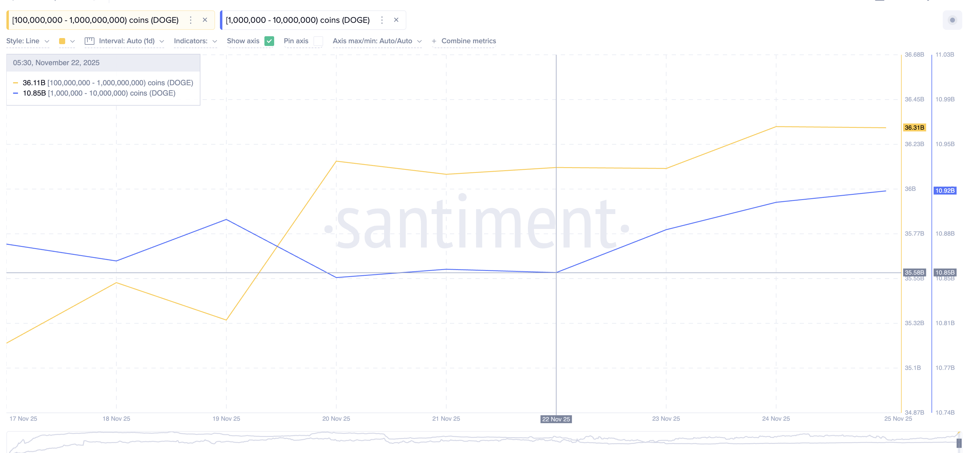 Bálnák Dogecoint vásárolnak