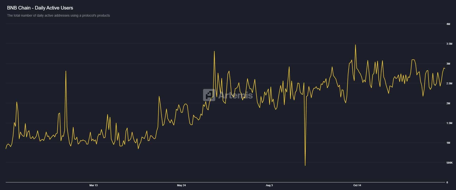 Napi aktív felhasználók