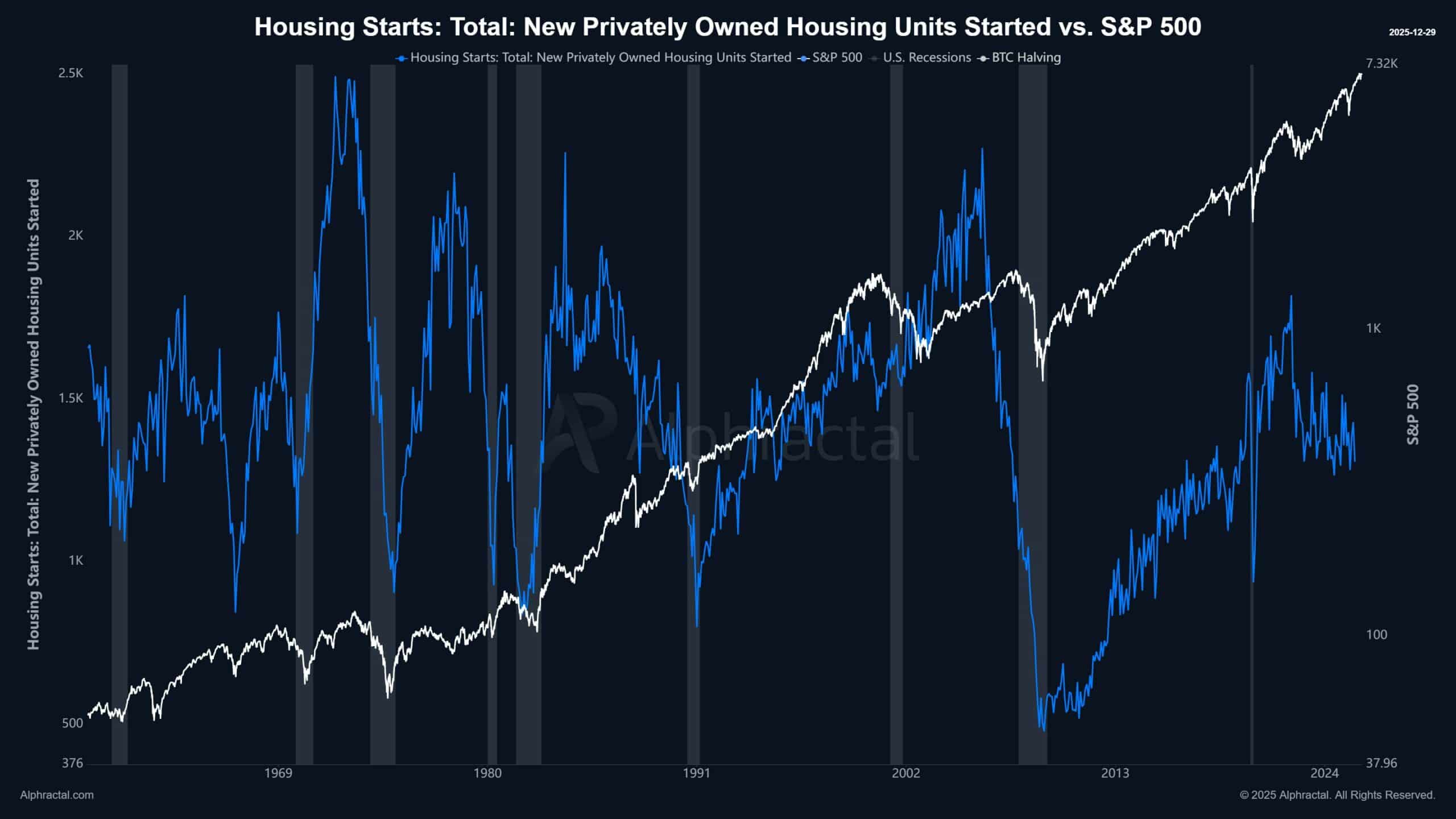 Lakásépítések kezdete