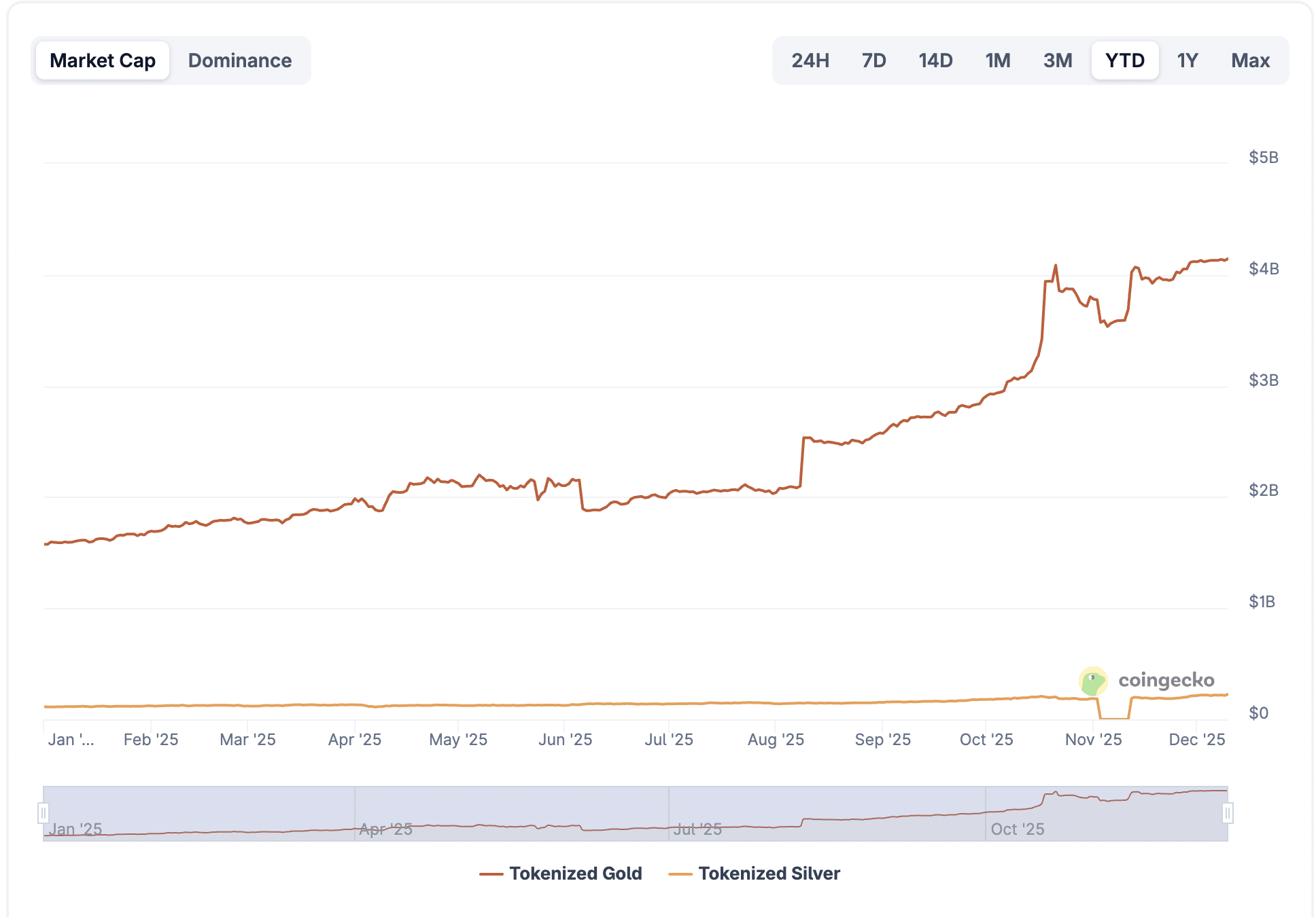 Tokenizált arany- és ezüstpiaci kapitalizáció