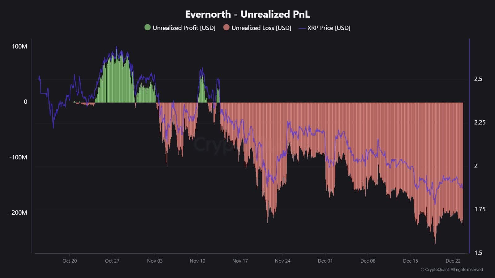 Evernoth XRP vagyon