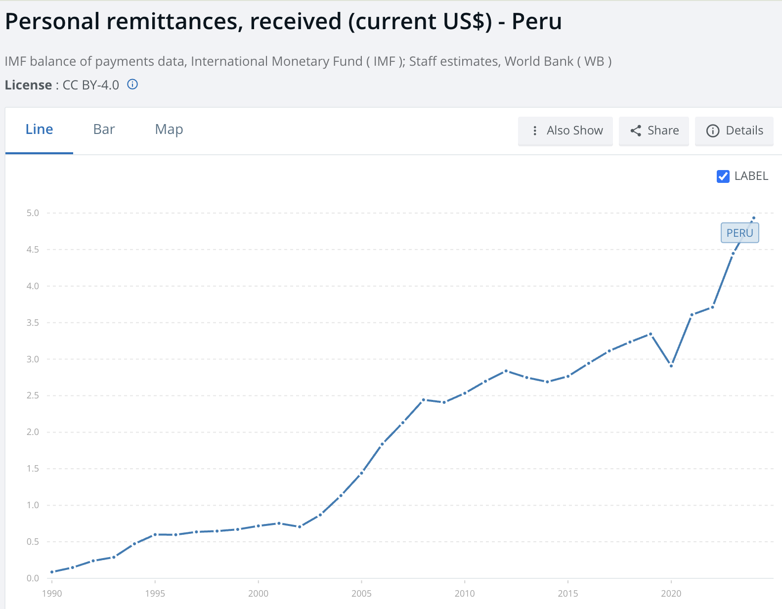Bankok, Fintech, Latin-Amerika, Peru, Revolut, Stablecoin