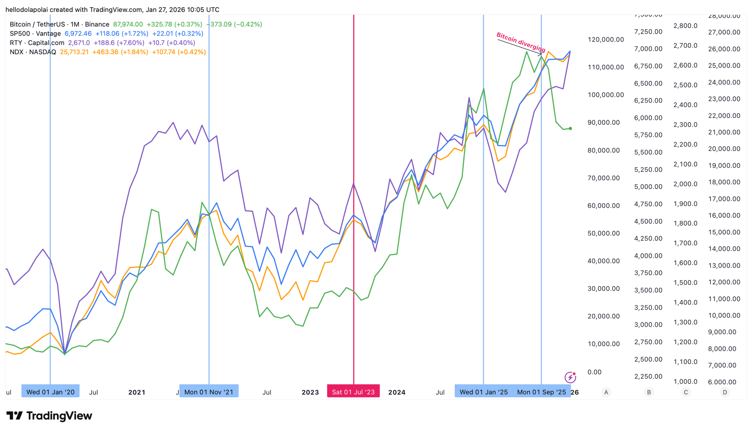 bitcoin grafikon, Nasdaq, S&P 500 és Russell 2000.