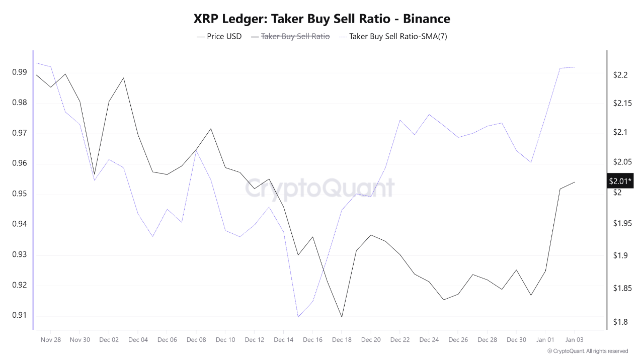 XRP vevő-eladó arány | Forrás: CryptoQuant