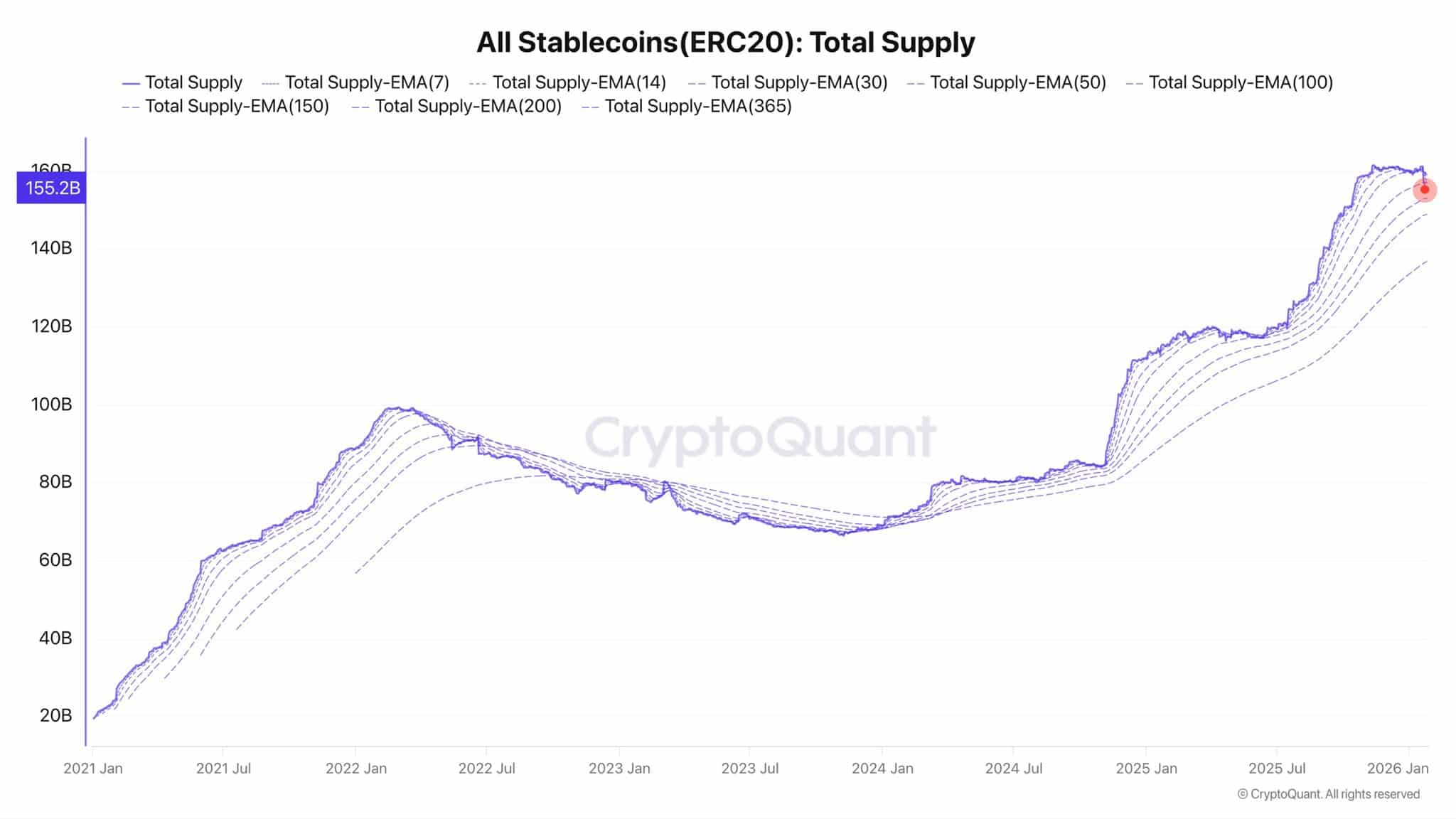 Stablecoin ERC-20 piaci kapitalizáció