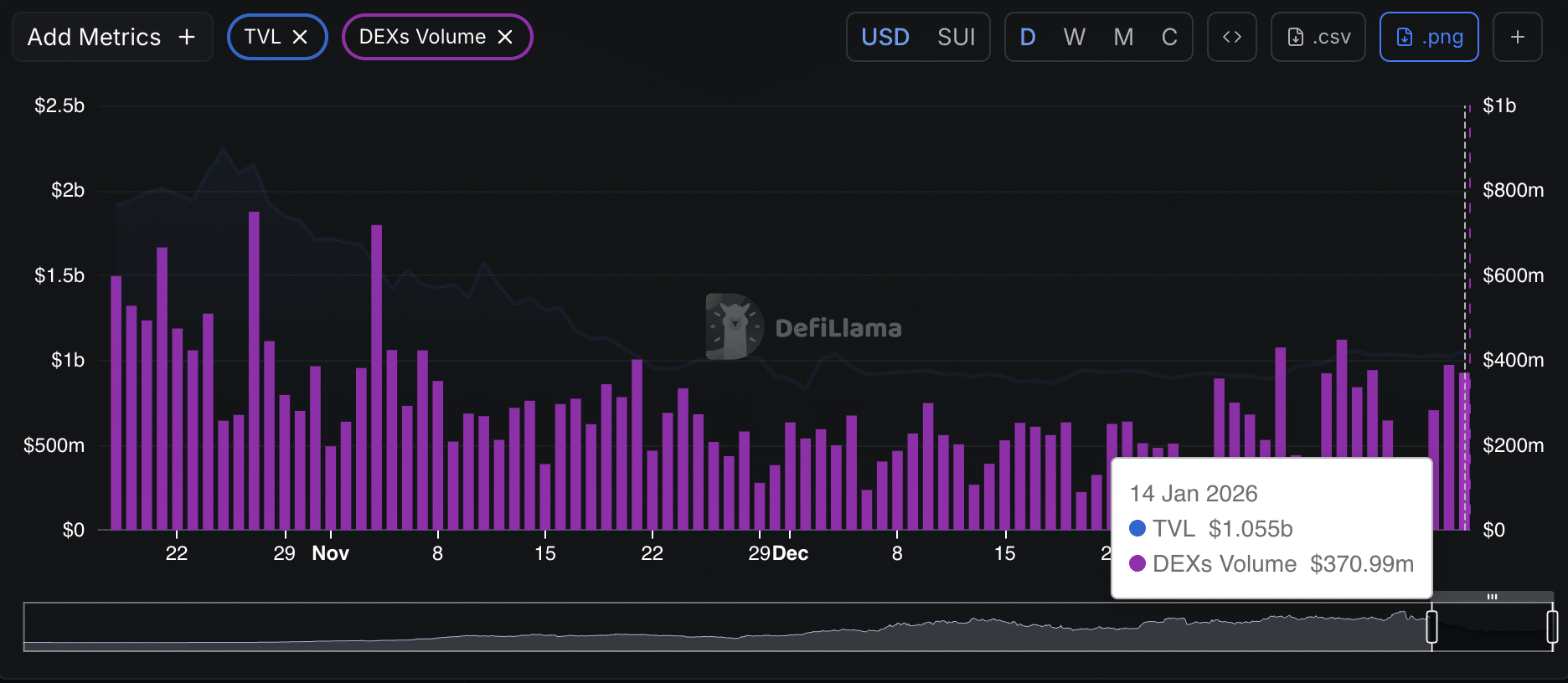 Sui TVL és DEX forgalom