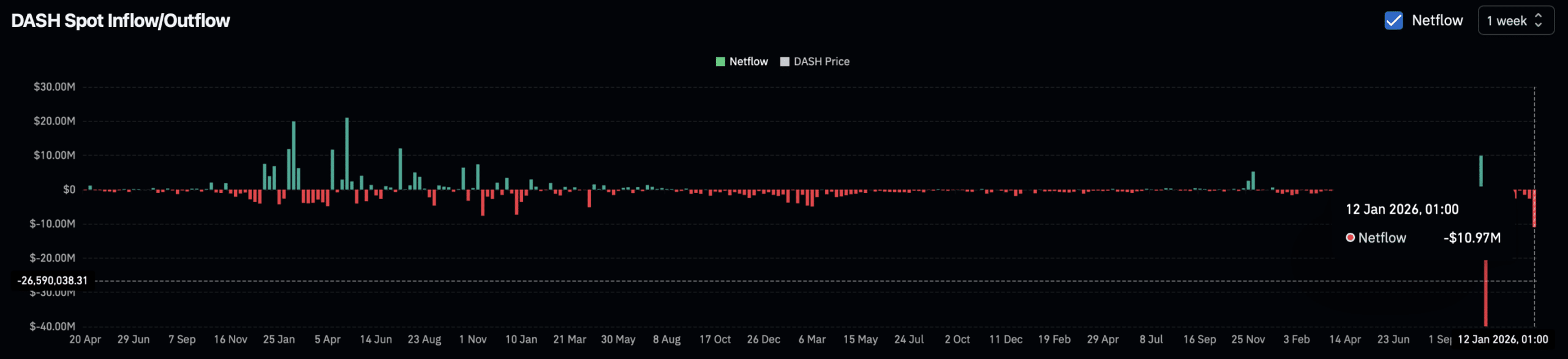 DASH Spot tőzsdei nettó beáramlás