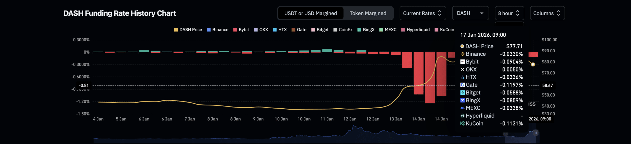 DASH finanszírozási ráta