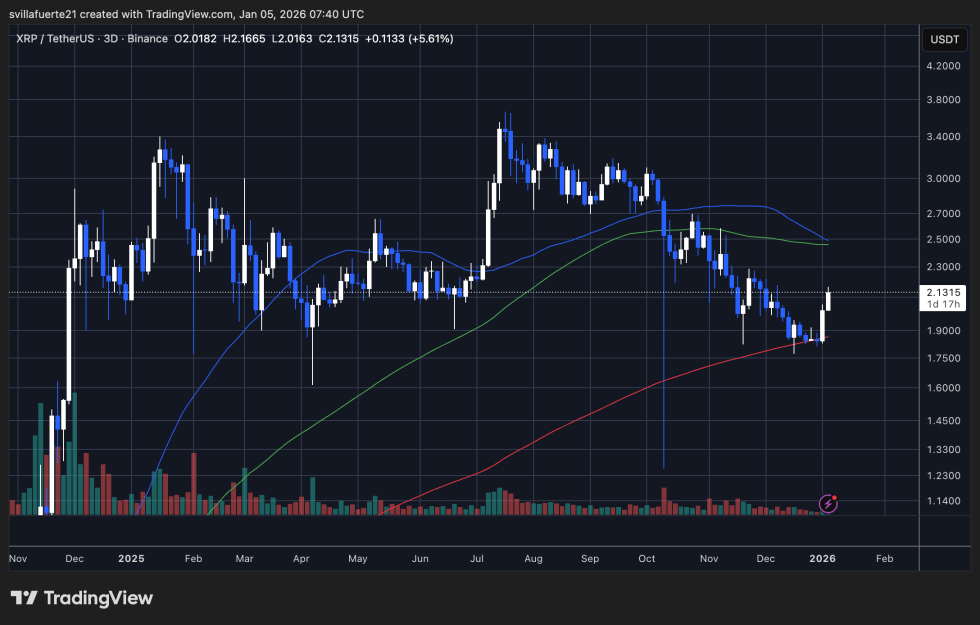 Az XRP fontos ellenállási szintet tesztel | Forrás: XRPUSDT grafikon a TradingView-n