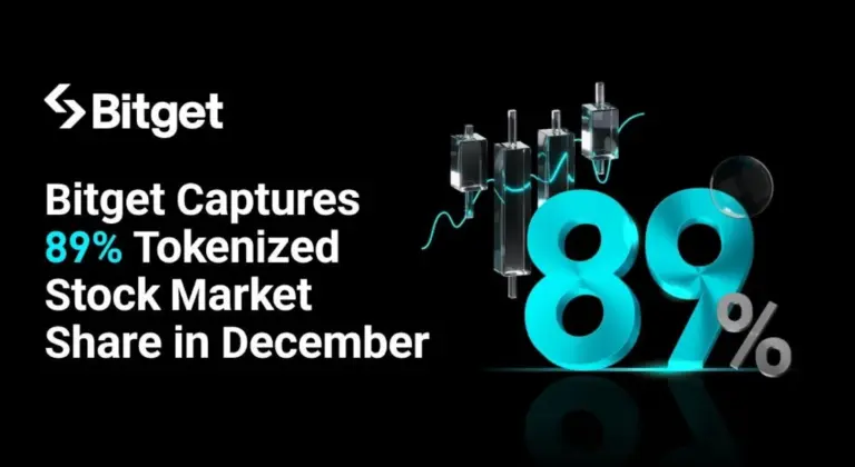 A Bitget uralja a tokenizált részvények piacát, 89%-os részesedéssel